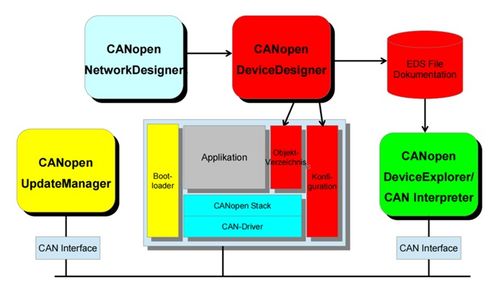 全面的CANopen开发工具 CANopen软件协议栈